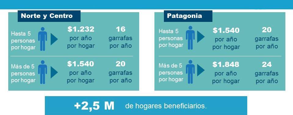 PROGRAMA HOGAR para las garrafas